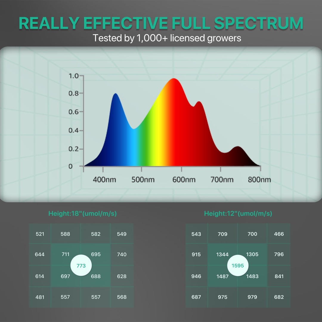 Groplanner LED Grow Light | WIFI Modular | Hi-Groplanner.com